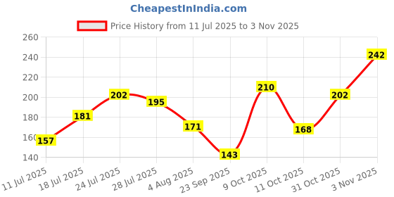 flipkart.com khadi natural Aloe Vera Soap (Pack of 3)|Cleansing|Remove Dead Skin|Anti-acne khadi natural Price History Graph from 11 Jul 2025 to 3 Nov 2025