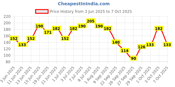 flipkart.com rexona Aloe Vera Underarm Roll On Deodorant Deodorant Roll-on-For Women rexona Price History Graph from 3 Jun 2025 to 7 Oct 2025