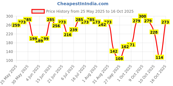 flipkart.com rexona Aloe Vera Underarm Roll On Deodorant For Women (PO3) Deodorant Roll-on-For Women rexona Price History Graph from 25 May 2025 to 16 Oct 2025