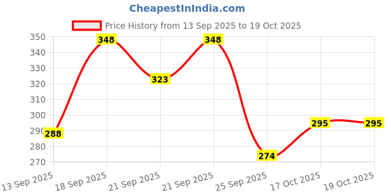 flipkart.com omeo Aloe Vera with Calendula 70% Alcohol 99.9 Kills Germs 1 LTR Hand Sanitizer omeo Price History Graph from 13 Sep 2025 to 17 Oct 2025