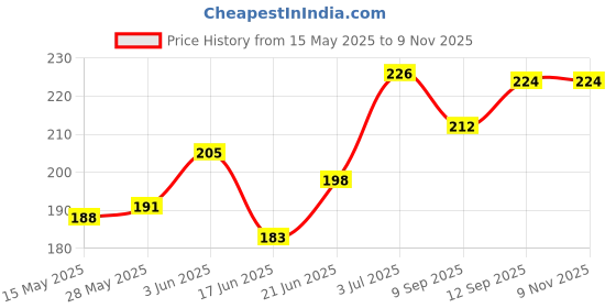 flipkart.com omeo Aloe Vera500ml Hand Sanitizer omeo Price History Graph from 15 May 2025 to 9 Nov 2025