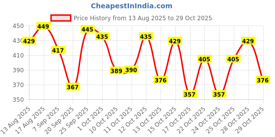 flipkart.com vestlge ALOE VERA60+60 CAPSULES PACK 2 UNFALVAR Capsules vestlge Price History Graph from 13 Aug 2025 to 29 Oct 2025