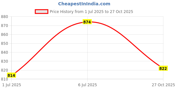 flipkart.com aloe&me 3-step Anti Acne Kit aloe&me Price History Graph from 1 Jul 2025 to 27 Oct 2025