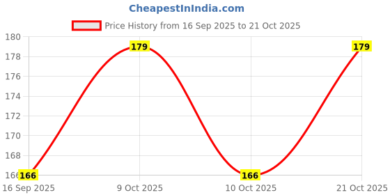 flipkart.com aloetic Beard Growth Oil Hair Oil aloetic Price History Graph from 16 Sep 2025 to 21 Oct 2025