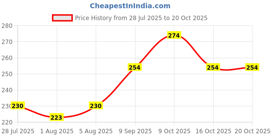 flipkart.com rose vistaa Aloevera-1 rose vistaa Price History Graph from 28 Jul 2025 to 19 Oct 2025