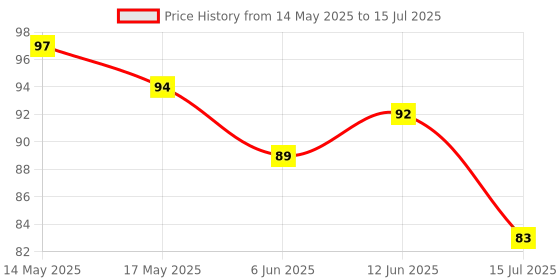 flipkart.com varni venture AloeVera Cool Gel Eye Mask with Magnet to Increase Blood Circulation Around Eyes varni venture Price History Graph from 14 May 2025 to 15 Jul 2025