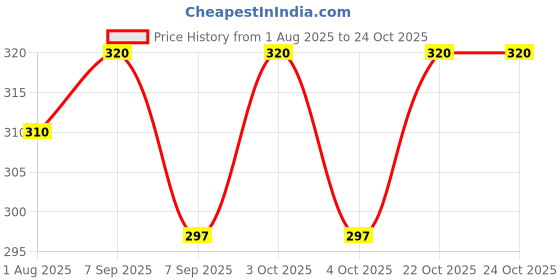 flipkart.com grgr Aloevera daily use herbal shampoo-500ml grgr Price History Graph from 1 Aug 2025 to 24 Oct 2025