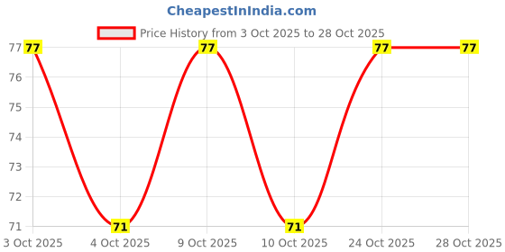 flipkart.com shopeleven Aloevera Eye mask Dark Circle (1 ml) shopeleven Price History Graph from 3 Oct 2025 to 24 Oct 2025