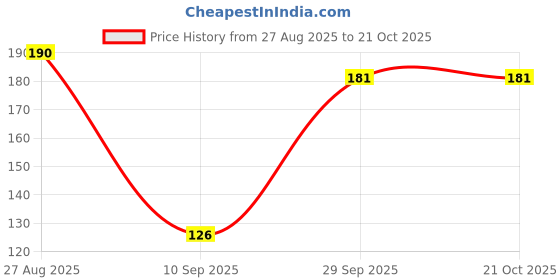 flipkart.com grovanti organic Aloevera Handwash 5 LITER Hand Wash grovanti organic Price History Graph from 27 Aug 2025 to 21 Oct 2025