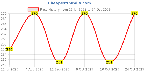 flipkart.com grgr Aloevera katrazhai soap pack of 3 grgr Price History Graph from 11 Jul 2025 to 24 Oct 2025