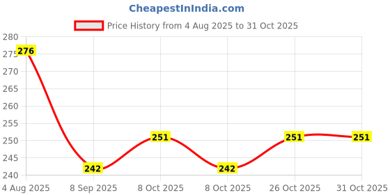 flipkart.com kamasutra Aloevera lubricant 50ml Lubricant kamasutra Price History Graph from 4 Aug 2025 to 26 Oct 2025