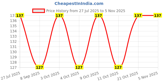 flipkart.com shopcircuit Aloevera Nail Paint Remover Sponge shopcircuit Price History Graph from 27 Jul 2025 to 2 Nov 2025
