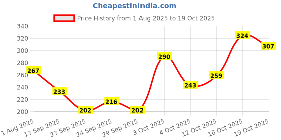flipkart.com khadi natural Aloevera Soap khadi natural Price History Graph from 1 Aug 2025 to 19 Oct 2025