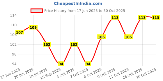 flipkart.com rosa herbals Aloevera Transparent Soap rosa herbals Price History Graph from 17 Jun 2025 to 29 Oct 2025