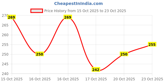 flipkart.com get nectar happiness Aloevera Wax Powder for Hair Removal, Pain-Free Safe for Bikini & Face Powder Powder get nectar happiness Price History Graph from 15 Oct 2025 to 23 Oct 2025