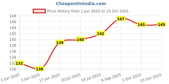 flipkart.com alogardening Dragon Tree alogardening Price History Graph from 1 Jun 2025 to 15 Oct 2025