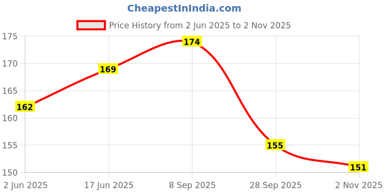 flipkart.com alogardening Elaichi/Cardamom Plant alogardening Price History Graph from 2 Jun 2025 to 2 Nov 2025