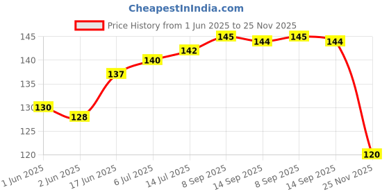 flipkart.com alogardening Guava Plant alogardening Price History Graph from 1 Jun 2025 to 25 Nov 2025