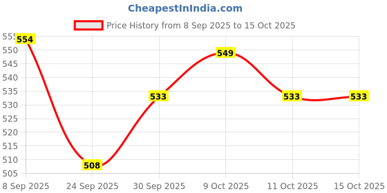 flipkart.com acnestar ALOGRACE SOAP acnestar Price History Graph from 8 Sep 2025 to 15 Oct 2025