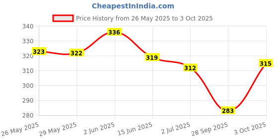 flipkart.com alok collection White Color Men Elastic Payjama with Side Pocket Men Pyjama alok collection Price History Graph from 26 May 2025 to 3 Oct 2025