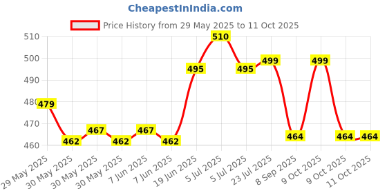 flipkart.com alok dim light Plastic Speed Hurdles alok dim light Price History Graph from 29 May 2025 to 9 Oct 2025