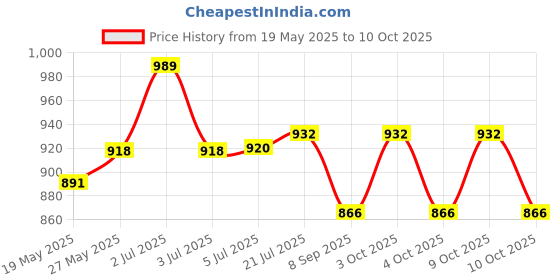 flipkart.com alok dim light PVC Speed Hurdles alok dim light Price History Graph from 19 May 2025 to 10 Oct 2025