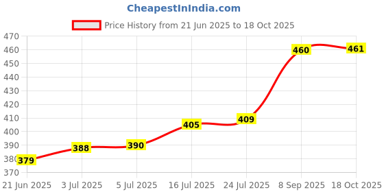 flipkart.com aloke by app 5 L Polypropylene Water Jug aloke by app Price History Graph from 21 Jun 2025 to 18 Oct 2025