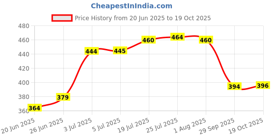 flipkart.com aloke by app 5 L Polypropylene Water Jug aloke by app Price History Graph from 20 Jun 2025 to 19 Oct 2025