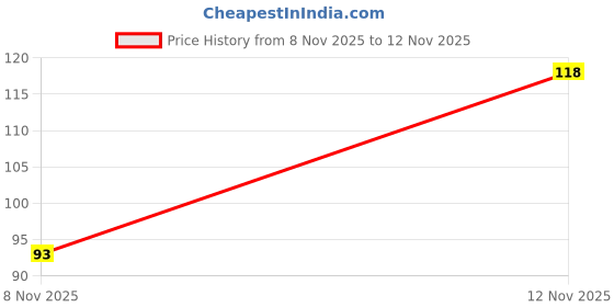 flipkart.com alomos Woven Sports/Regular Cap alomos Price History Graph from 8 Nov 2025 to 12 Nov 2025