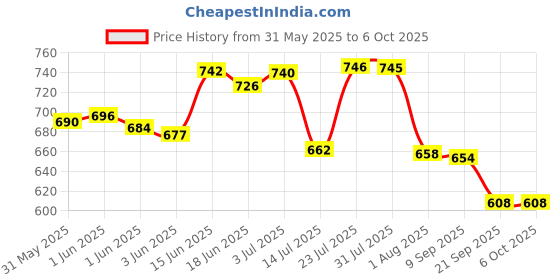 flipkart.com alone Active Round 65mm Lock for Home Gate Shop & Shutter, 12Same Keys 4 Lock (pack 4) Padlock alone Price History Graph from 31 May 2025 to 6 Oct 2025