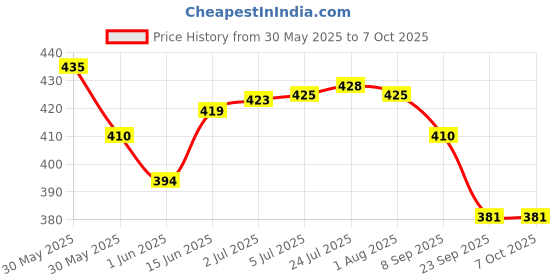 flipkart.com alone Active Round 65mm Lock for Home Gate Shop & Shutter, 9Same Keys 3 Lock (pack 3) Padlock alone Price History Graph from 30 May 2025 to 6 Oct 2025