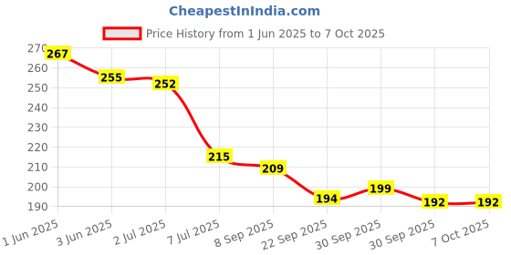 flipkart.com alone Active Round 65mm Lock for Home Gate Shop & Shutter, Double Locking 10 Keys Padlock alone Price History Graph from 1 Jun 2025 to 6 Oct 2025