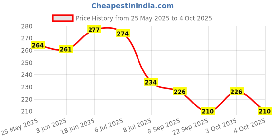 flipkart.com alone Active Round 65mm Lock for Home Gate Shop & Shutter, Double Locking 12 Keys Padlock alone Price History Graph from 25 May 2025 to 4 Oct 2025