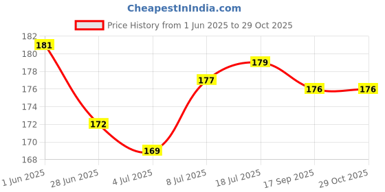 flipkart.com alone Active Round 65mm Lock for Home Gate Shop & Shutter, Double Locking 3 Keys Padlock alone Price History Graph from 1 Jun 2025 to 28 Oct 2025