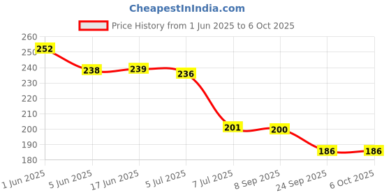 flipkart.com alone Active Round 65mm Lock for Home Gate Shop & Shutter, Double Locking 6 Keys Padlock alone Price History Graph from 1 Jun 2025 to 6 Oct 2025