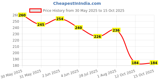 flipkart.com fithome Alone Active Round 65mm Lock for Home Gate Shop Shutter, D/L 10 Keys (pack of 1) Padlock fithome Price History Graph from 30 May 2025 to 14 Oct 2025