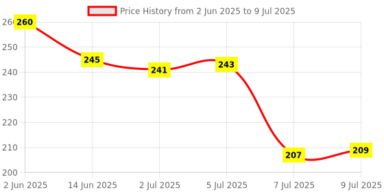 flipkart.com fithome Alone Active Round 65mm Lock for Home Gate Shop Shutter, D/L 6 Keys (pack of 1) Padlock fithome Price History Graph from 2 Jun 2025 to 9 Jul 2025