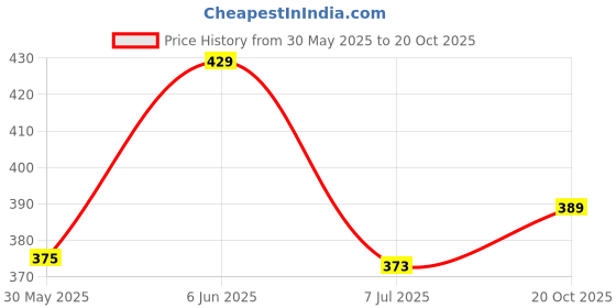 flipkart.com alone eagle Men Solid Round Neck Cotton Blend Black T-Shirt alone eagle Price History Graph from 30 May 2025 to 20 Oct 2025