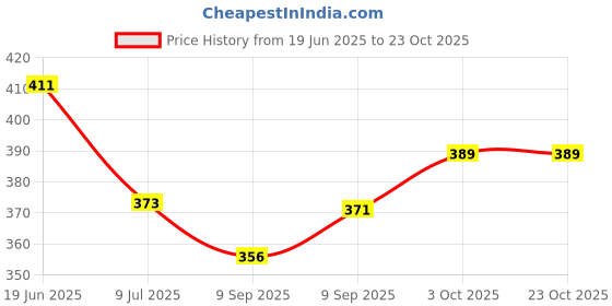 flipkart.com alone eagle Men Solid Round Neck Cotton Blend Black T-Shirt alone eagle Price History Graph from 19 Jun 2025 to 21 Oct 2025