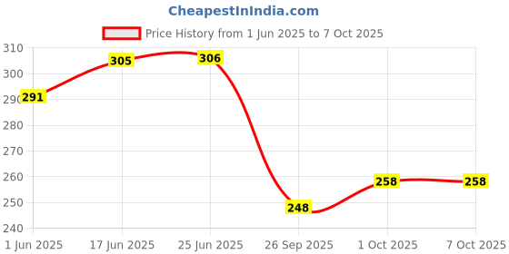 flipkart.com alone Kudo Effort 2 Ton Capacity 65mm, Ultra Push Locking for Home Gate & Shop,3 Keys Padlock alone Price History Graph from 1 Jun 2025 to 6 Oct 2025