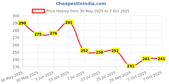 flipkart.com alone Kudo Peralta 67mm Ultra Push Locking for Home Gate & Shop,3 Keys Double Locking Padlock alone Price History Graph from 30 May 2025 to 7 Oct 2025
