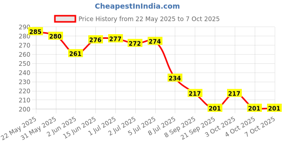 flipkart.com alone Kudo Rapid 67mm Push Locking for Home Gate & Shop,4 Keys D/L Padock (Chrome) Padlock alone Price History Graph from 22 May 2025 to 6 Oct 2025
