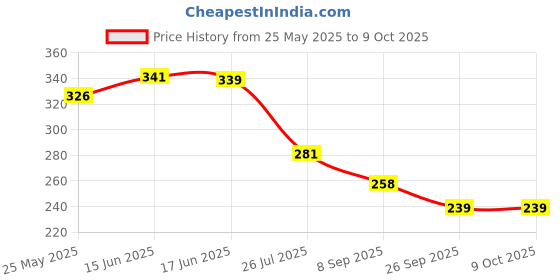 flipkart.com alone Long Shackle Round 65mm Padlock for Home, Shop & Shutter, 5 Same Keys 2 Locks Padlock alone Price History Graph from 25 May 2025 to 6 Oct 2025