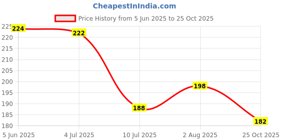 flipkart.com alone Rainbow Padlock 65mm 4Keys Double Locking Brass Antique Lacquer Caoted Rust Free Padlock alone Price History Graph from 5 Jun 2025 to 25 Oct 2025