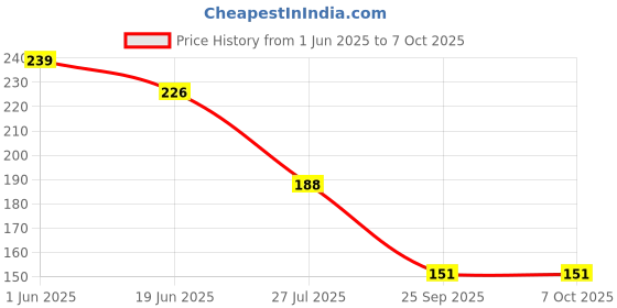 flipkart.com alone Round 50mm Lock for Home Gate Shop & Shutter, Double Locking 8 Keys Padlock alone Price History Graph from 1 Jun 2025 to 6 Oct 2025