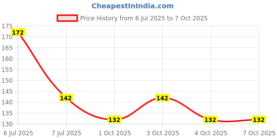 flipkart.com fithome Alone Round 50mm Lock for Home Link Gate Shop Shutter, Double Locking 5 Keys Padlock fithome Price History Graph from 6 Jul 2025 to 7 Oct 2025