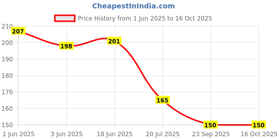 flipkart.com alone Round 50mm Long Neck 6 Keys Padlocks for home door gate shutter shop Padlock alone Price History Graph from 1 Jun 2025 to 16 Oct 2025