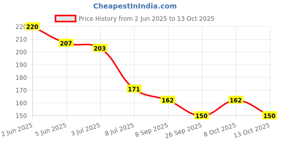 flipkart.com alone Round 65mm 4 Keys Padlock for home door gate shutter shop Brass Combination Padlock alone Price History Graph from 2 Jun 2025 to 13 Oct 2025