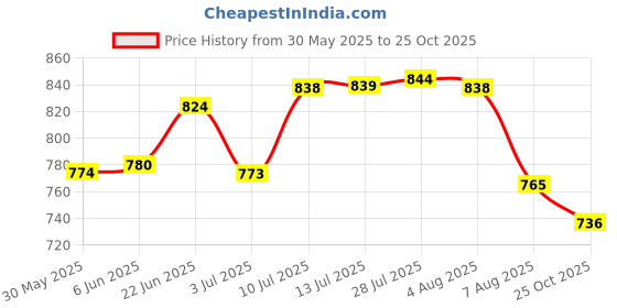 flipkart.com alone Round 65mm 4 Same Keys 5 Padlocks for home door gate shutter Brass Combination Padlock alone Price History Graph from 30 May 2025 to 25 Oct 2025