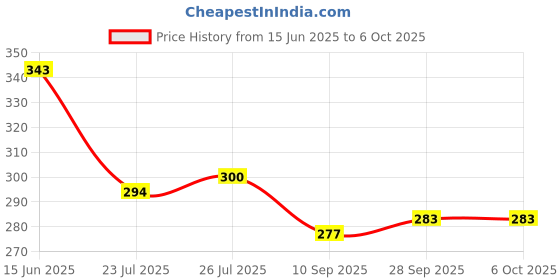 flipkart.com alone Round 65mm Lock for Home Gate Shop & Shutter, 10 Same Keys 2 Lock (pack 2) Padlock alone Price History Graph from 15 Jun 2025 to 5 Oct 2025